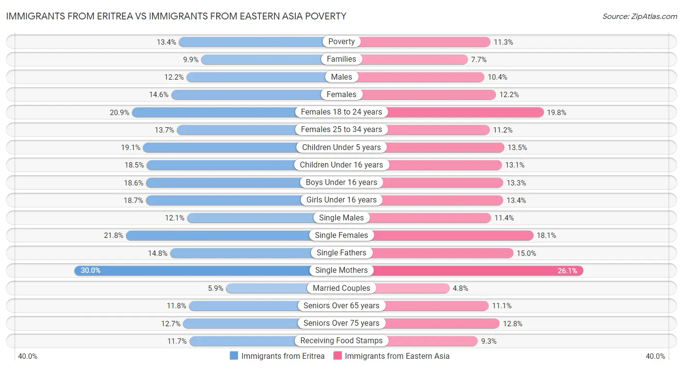 Immigrants from Eritrea vs Immigrants from Eastern Asia Poverty