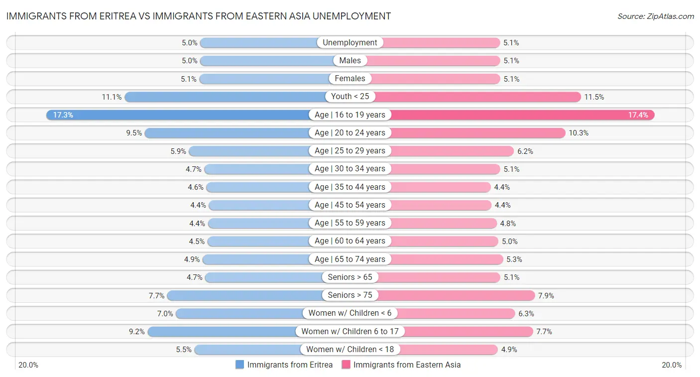 Immigrants from Eritrea vs Immigrants from Eastern Asia Unemployment