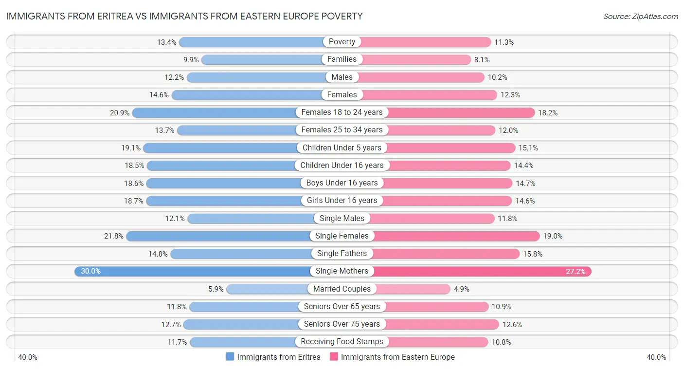 Immigrants from Eritrea vs Immigrants from Eastern Europe Poverty