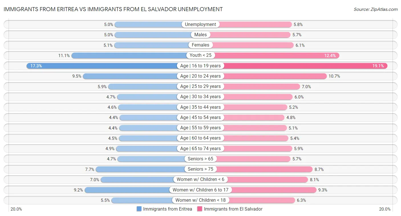 Immigrants from Eritrea vs Immigrants from El Salvador Unemployment