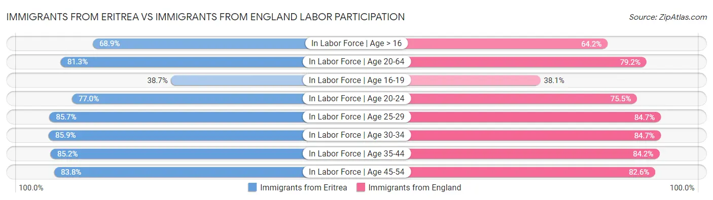 Immigrants from Eritrea vs Immigrants from England Labor Participation
