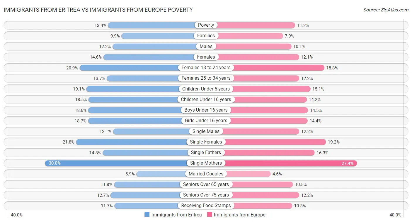 Immigrants from Eritrea vs Immigrants from Europe Poverty
