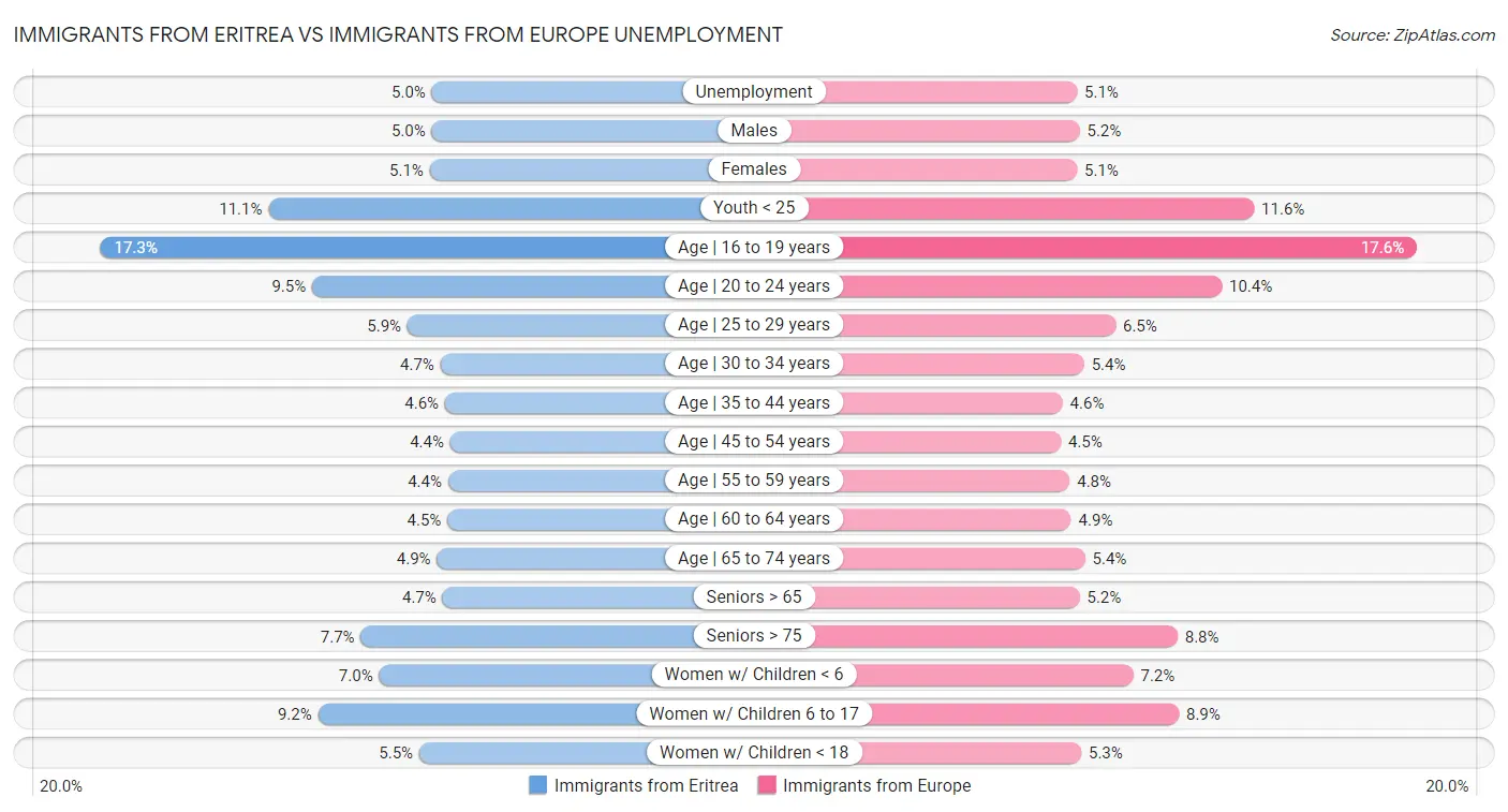 Immigrants from Eritrea vs Immigrants from Europe Unemployment