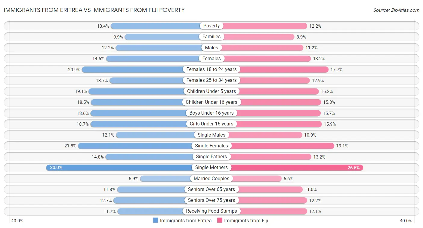 Immigrants from Eritrea vs Immigrants from Fiji Poverty