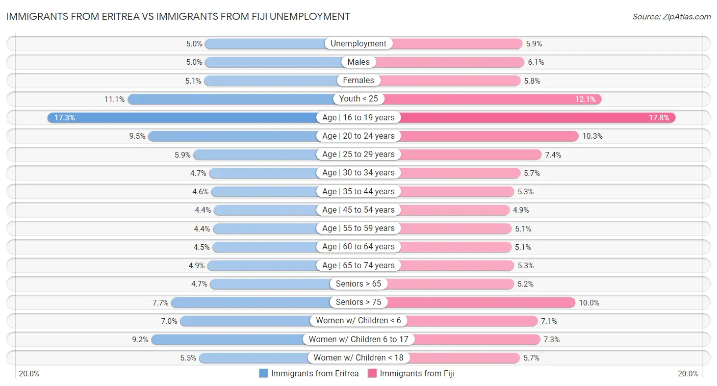 Immigrants from Eritrea vs Immigrants from Fiji Unemployment