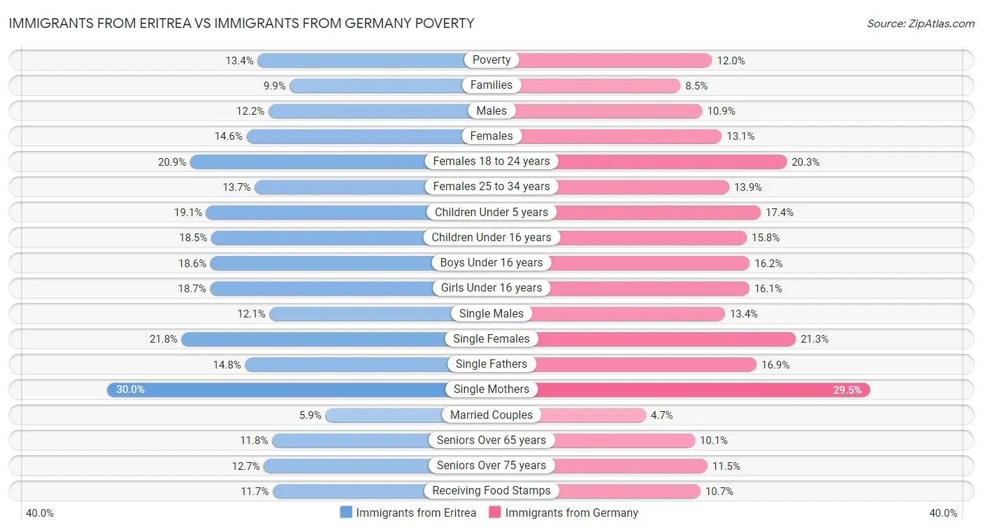 Immigrants from Eritrea vs Immigrants from Germany Poverty