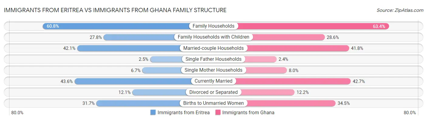 Immigrants from Eritrea vs Immigrants from Ghana Family Structure