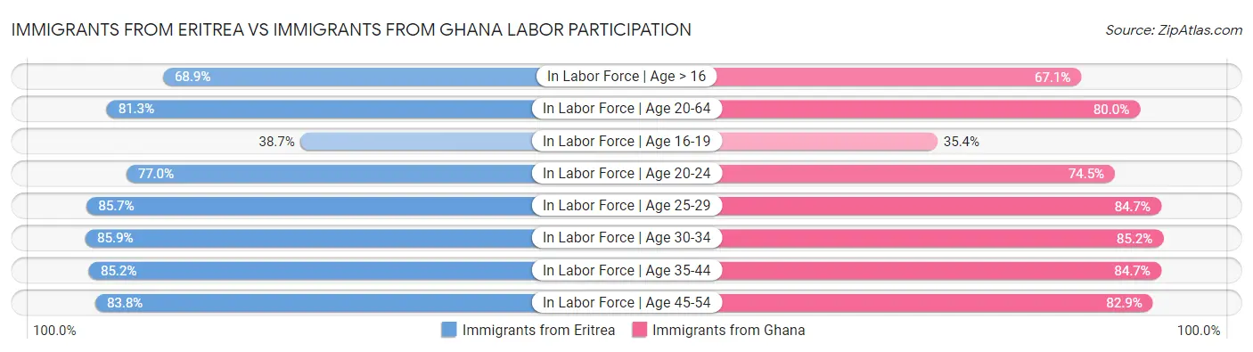 Immigrants from Eritrea vs Immigrants from Ghana Labor Participation