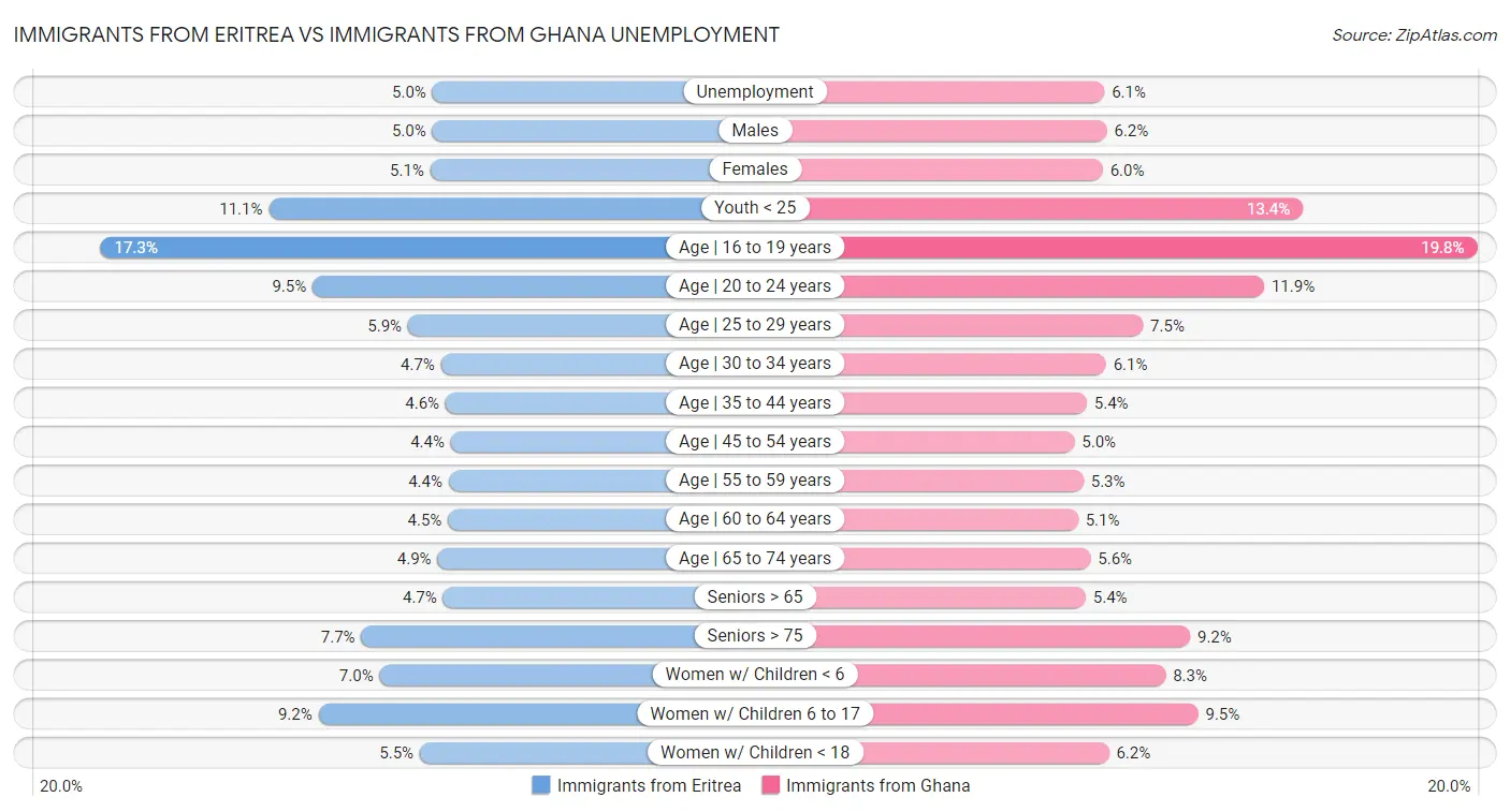 Immigrants from Eritrea vs Immigrants from Ghana Unemployment