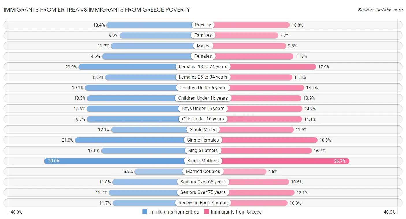 Immigrants from Eritrea vs Immigrants from Greece Poverty
