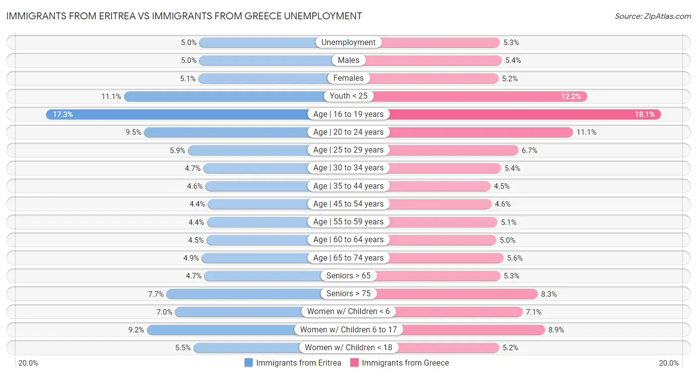 Immigrants from Eritrea vs Immigrants from Greece Unemployment