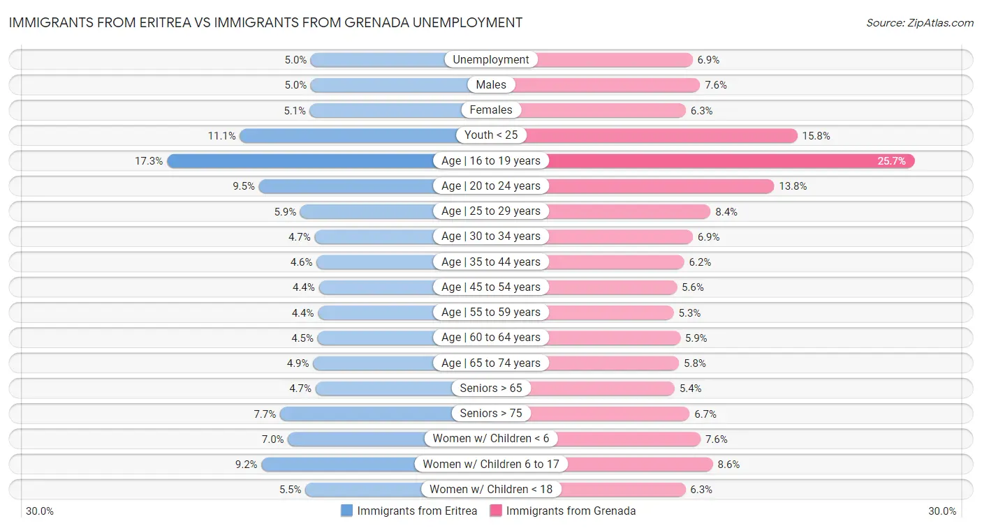 Immigrants from Eritrea vs Immigrants from Grenada Unemployment