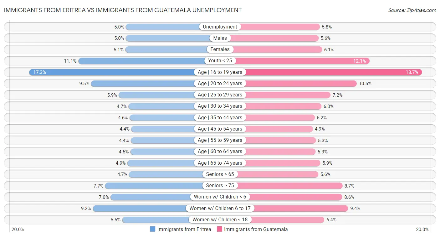 Immigrants from Eritrea vs Immigrants from Guatemala Unemployment