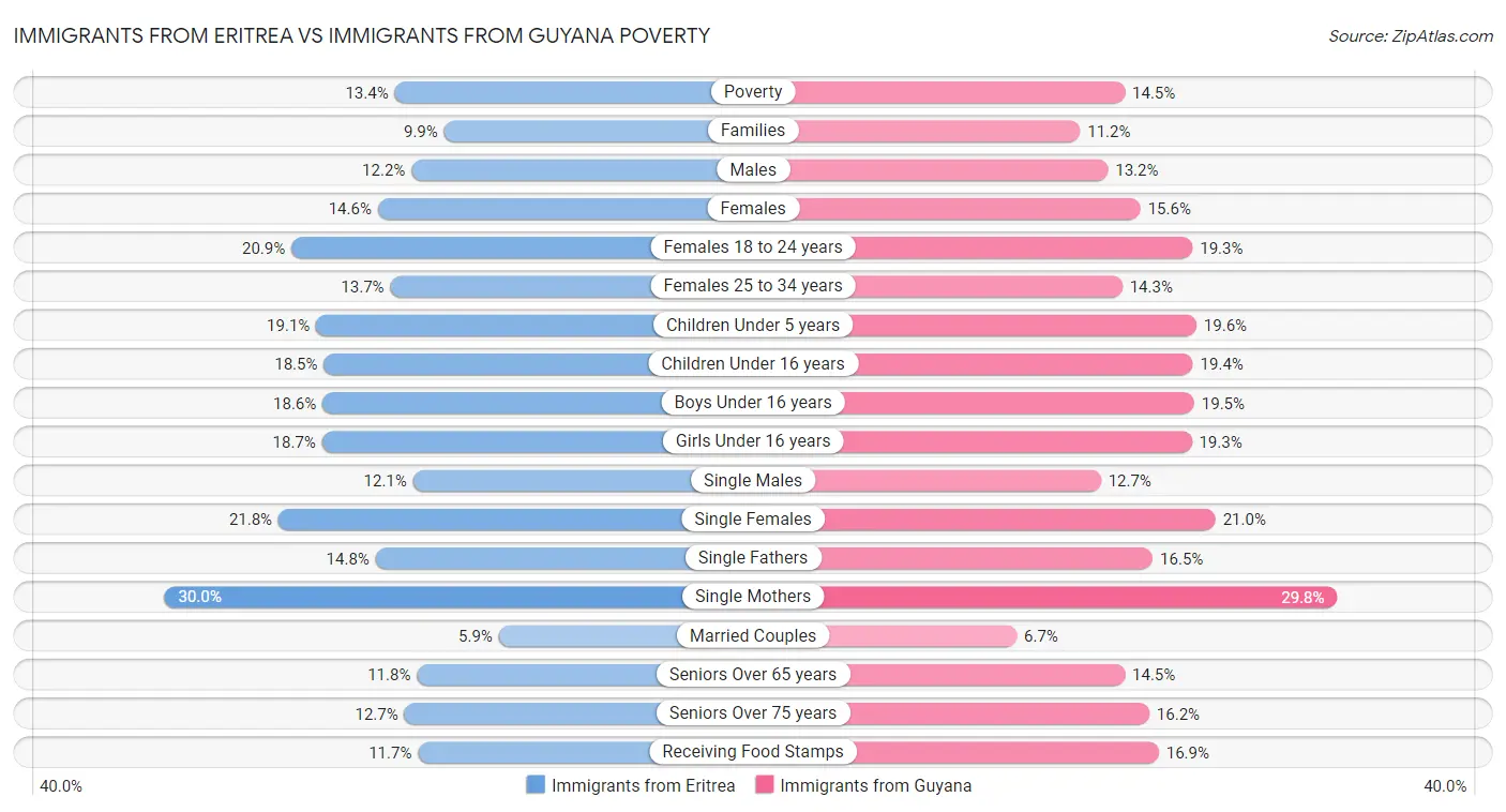 Immigrants from Eritrea vs Immigrants from Guyana Poverty