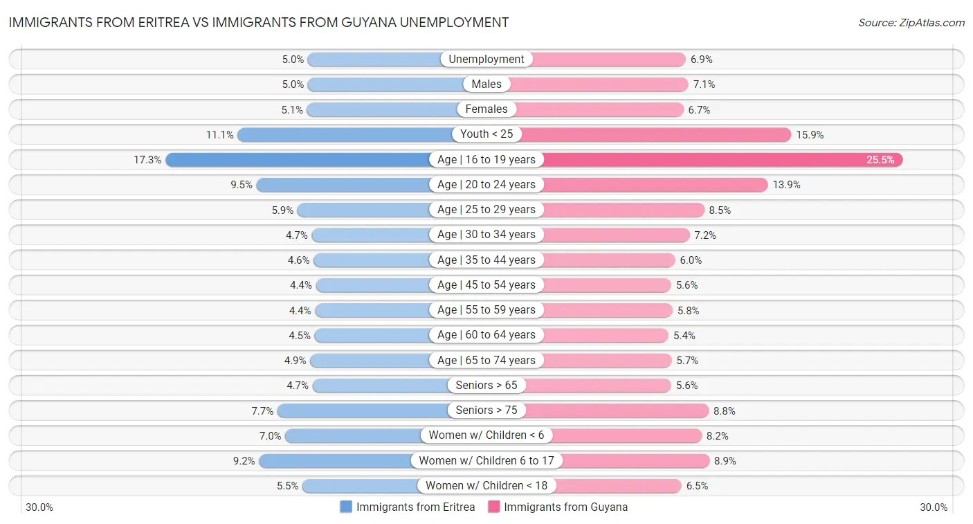 Immigrants from Eritrea vs Immigrants from Guyana Unemployment