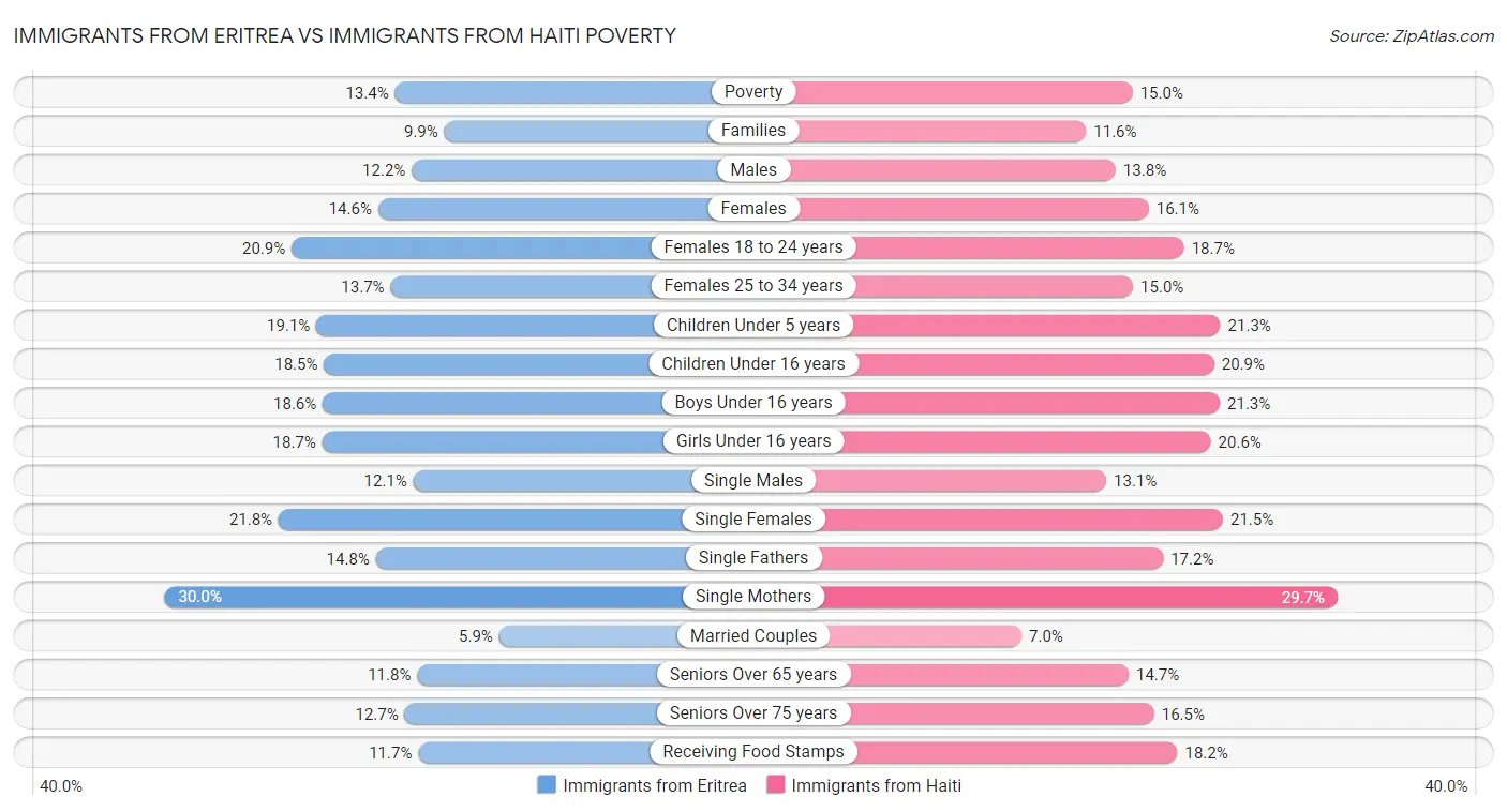 Immigrants from Eritrea vs Immigrants from Haiti Poverty