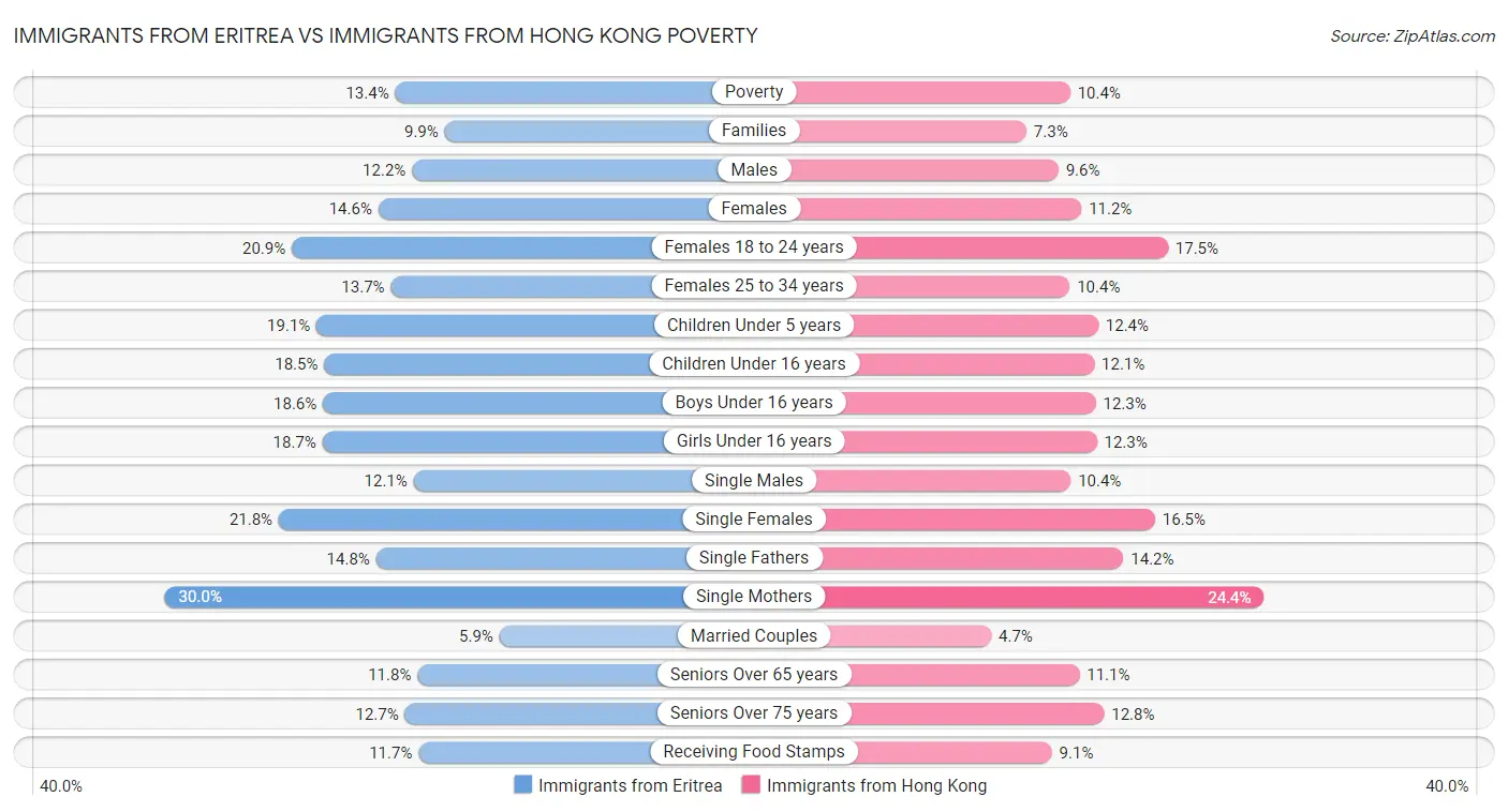 Immigrants from Eritrea vs Immigrants from Hong Kong Poverty