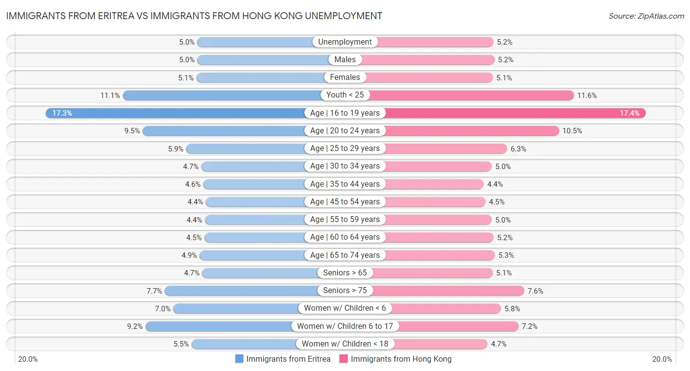Immigrants from Eritrea vs Immigrants from Hong Kong Unemployment