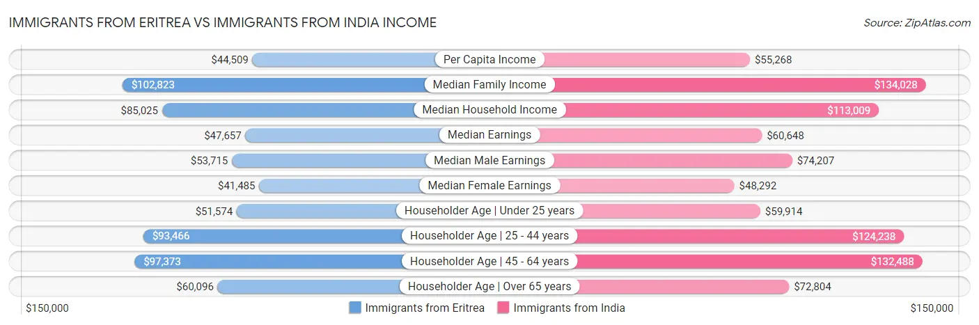 Immigrants from Eritrea vs Immigrants from India Income