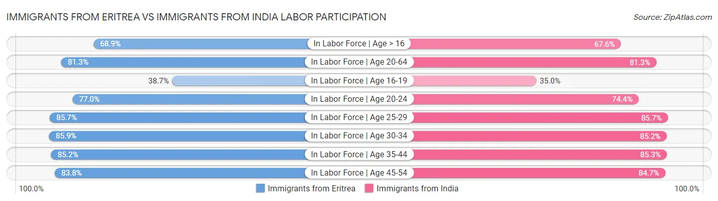 Immigrants from Eritrea vs Immigrants from India Labor Participation