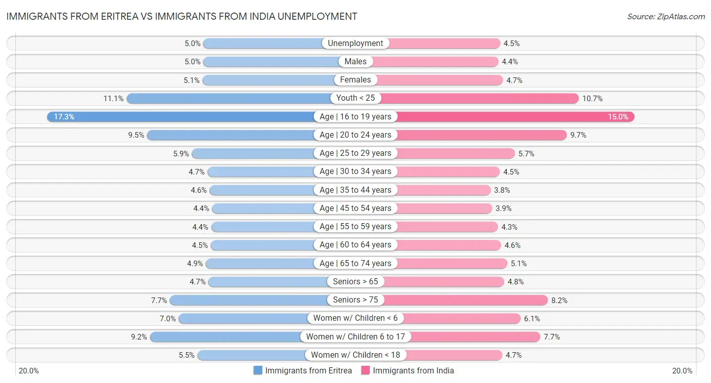 Immigrants from Eritrea vs Immigrants from India Unemployment
