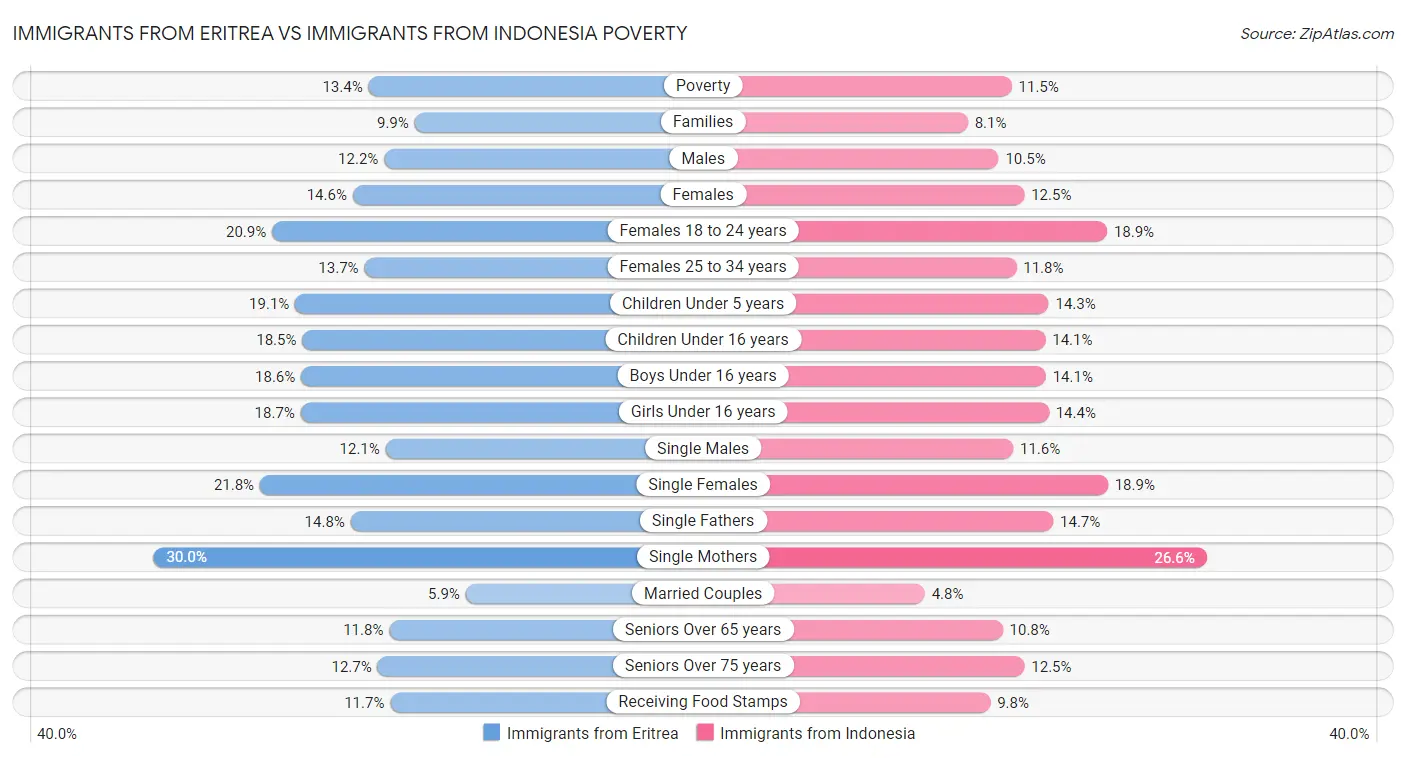Immigrants from Eritrea vs Immigrants from Indonesia Poverty