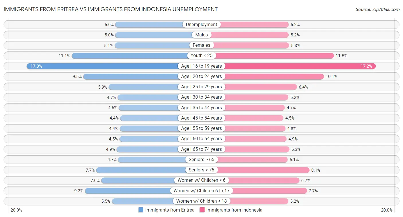 Immigrants from Eritrea vs Immigrants from Indonesia Unemployment