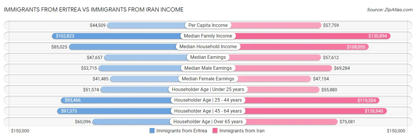 Immigrants from Eritrea vs Immigrants from Iran Income