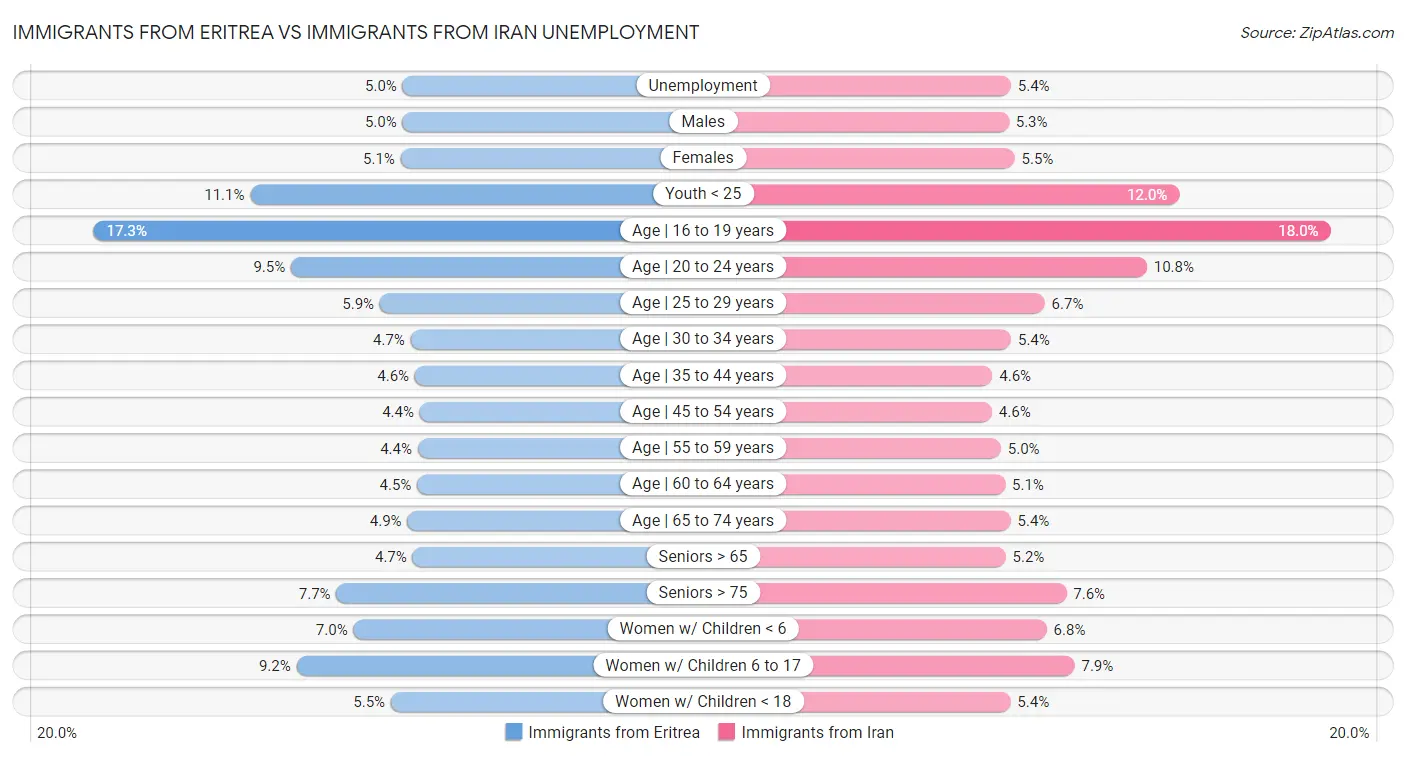 Immigrants from Eritrea vs Immigrants from Iran Unemployment