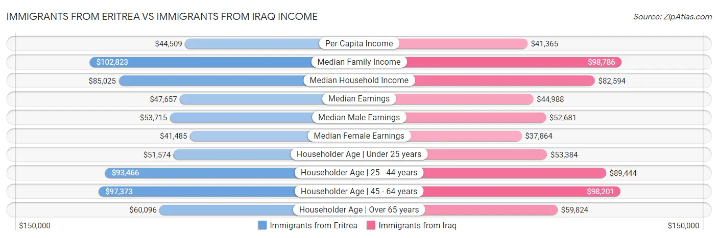 Immigrants from Eritrea vs Immigrants from Iraq Income