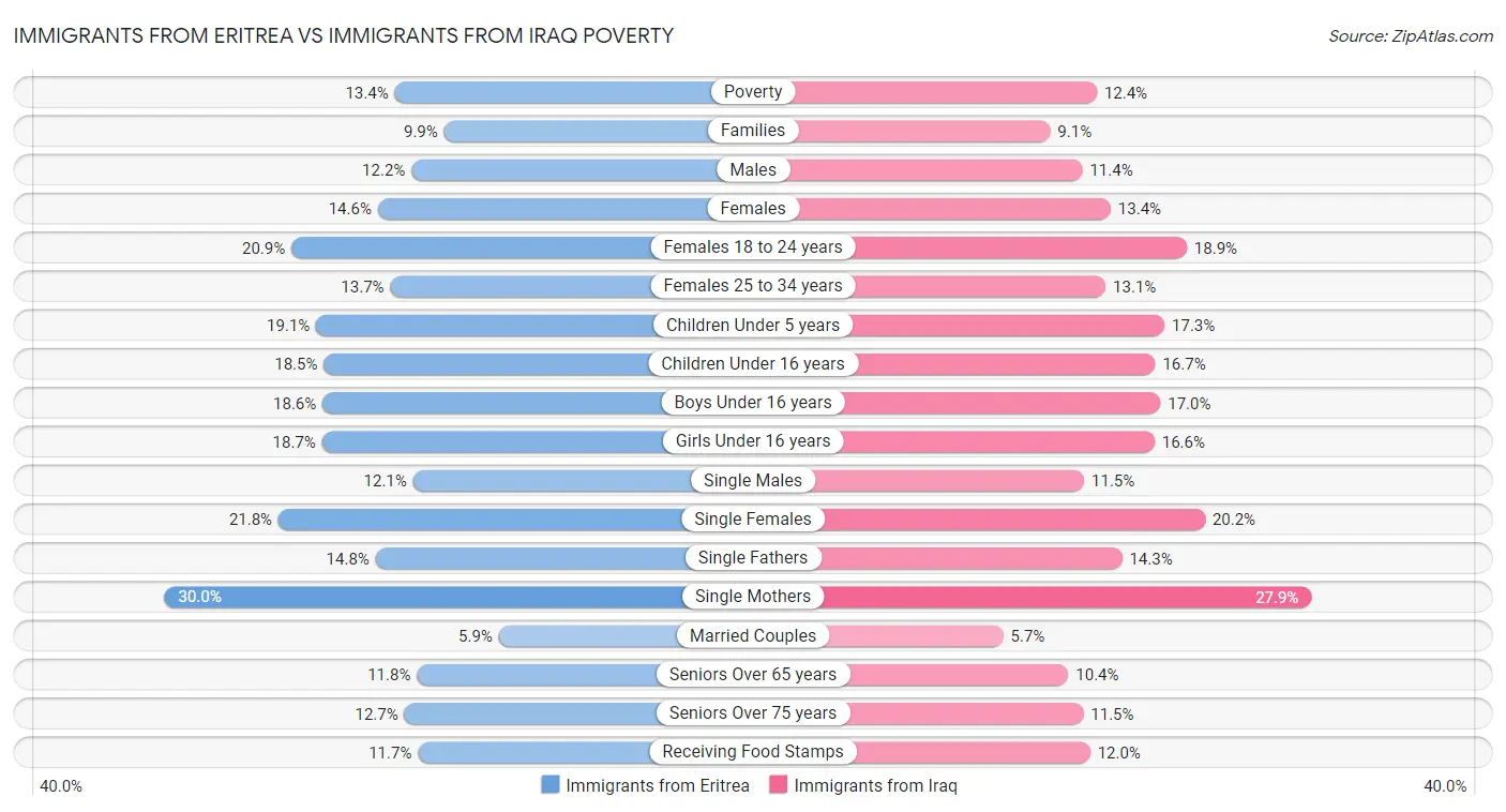 Immigrants from Eritrea vs Immigrants from Iraq Poverty