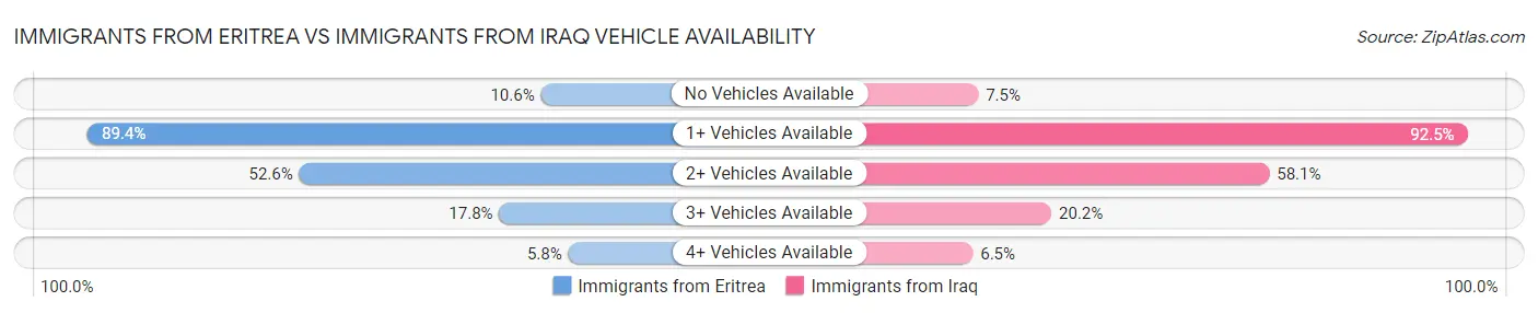Immigrants from Eritrea vs Immigrants from Iraq Vehicle Availability