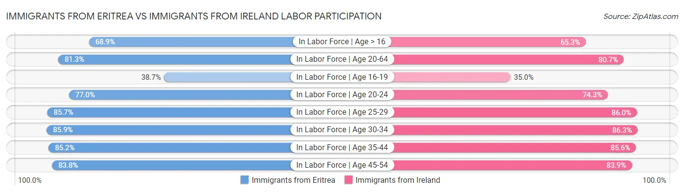 Immigrants from Eritrea vs Immigrants from Ireland Labor Participation
