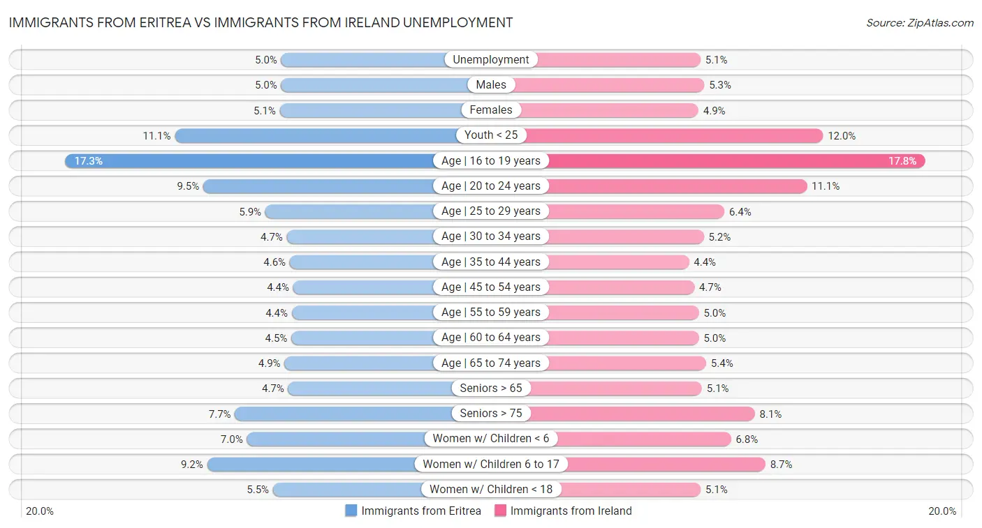 Immigrants from Eritrea vs Immigrants from Ireland Unemployment