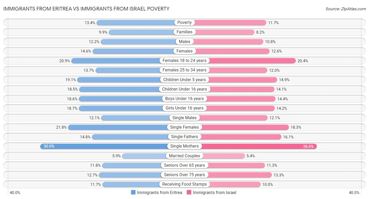 Immigrants from Eritrea vs Immigrants from Israel Poverty