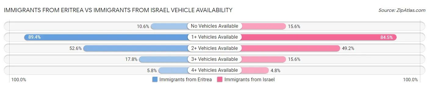 Immigrants from Eritrea vs Immigrants from Israel Vehicle Availability