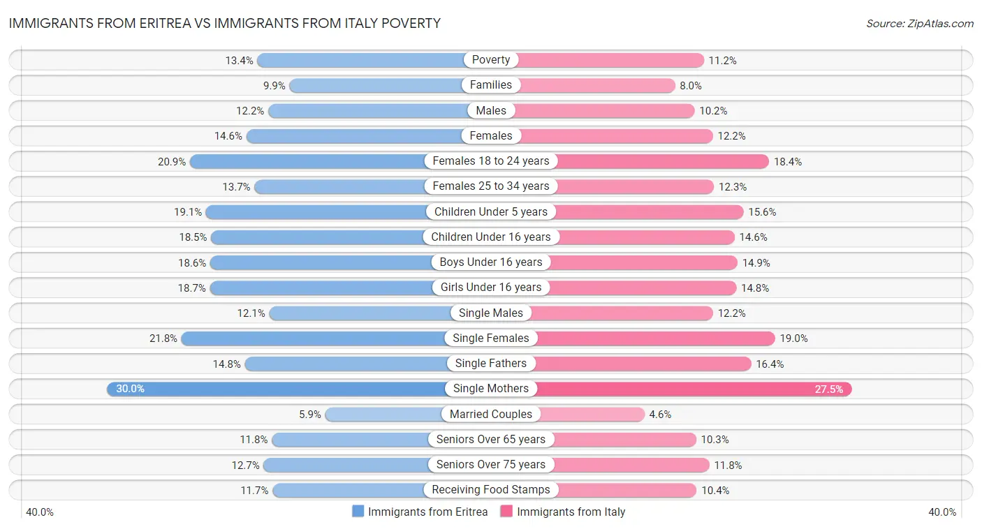 Immigrants from Eritrea vs Immigrants from Italy Poverty