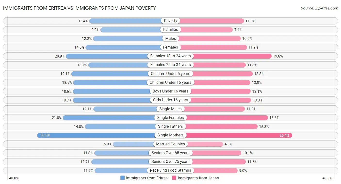 Immigrants from Eritrea vs Immigrants from Japan Poverty