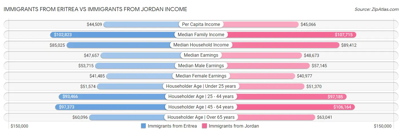 Immigrants from Eritrea vs Immigrants from Jordan Income