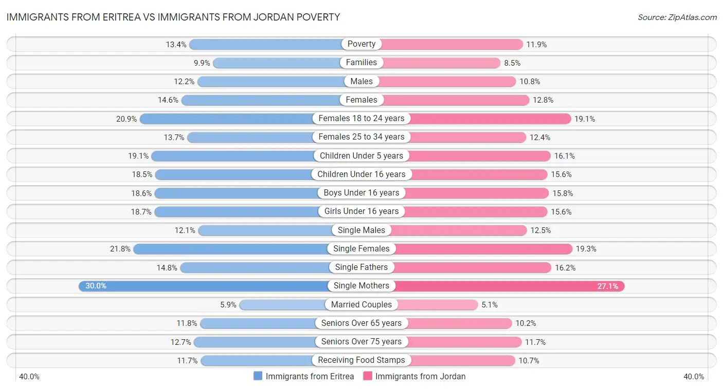 Immigrants from Eritrea vs Immigrants from Jordan Poverty