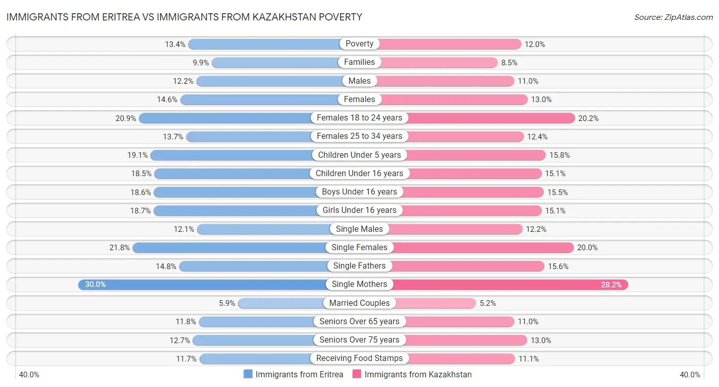 Immigrants from Eritrea vs Immigrants from Kazakhstan Poverty