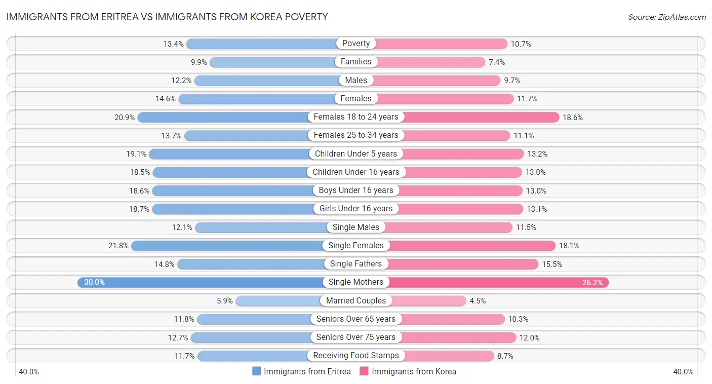 Immigrants from Eritrea vs Immigrants from Korea Poverty