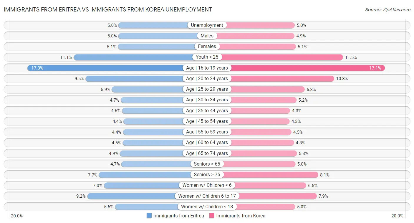 Immigrants from Eritrea vs Immigrants from Korea Unemployment