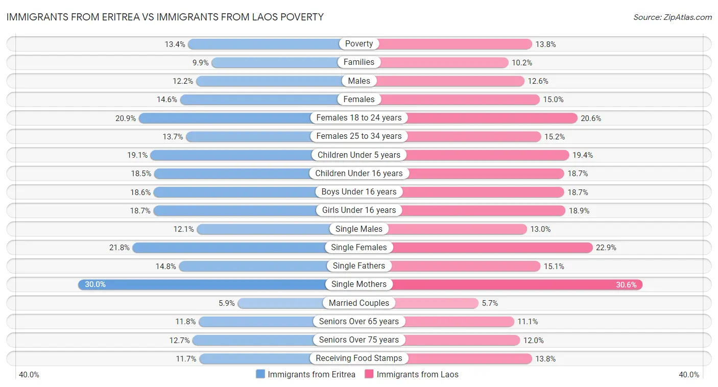 Immigrants from Eritrea vs Immigrants from Laos Poverty
