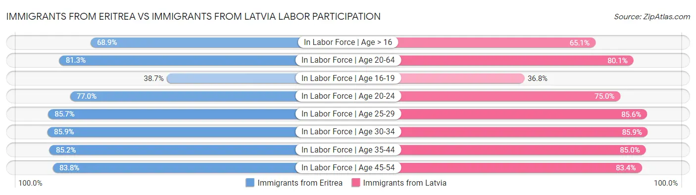 Immigrants from Eritrea vs Immigrants from Latvia Labor Participation