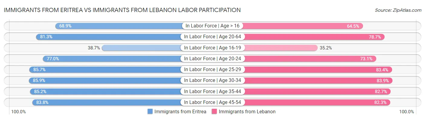 Immigrants from Eritrea vs Immigrants from Lebanon Labor Participation