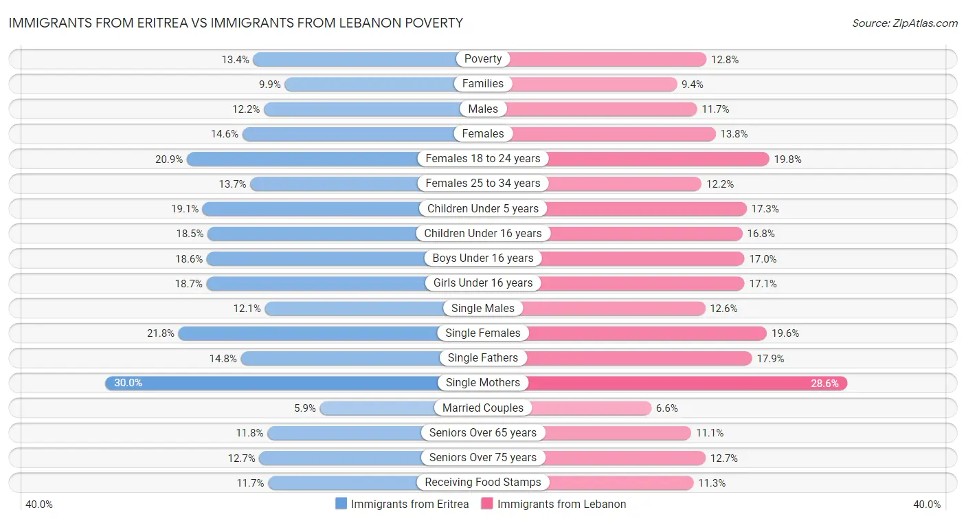 Immigrants from Eritrea vs Immigrants from Lebanon Poverty