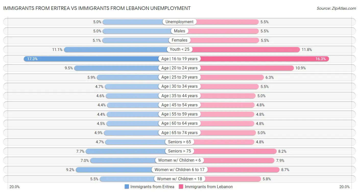 Immigrants from Eritrea vs Immigrants from Lebanon Unemployment