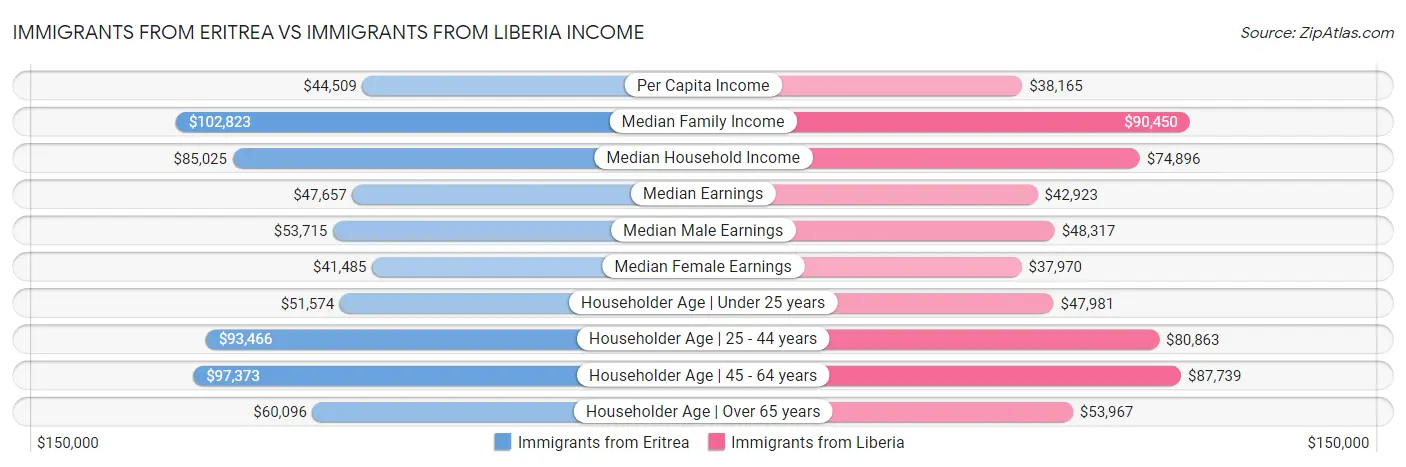 Immigrants from Eritrea vs Immigrants from Liberia Income