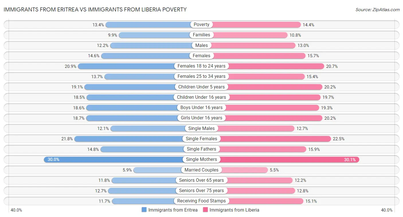 Immigrants from Eritrea vs Immigrants from Liberia Poverty
